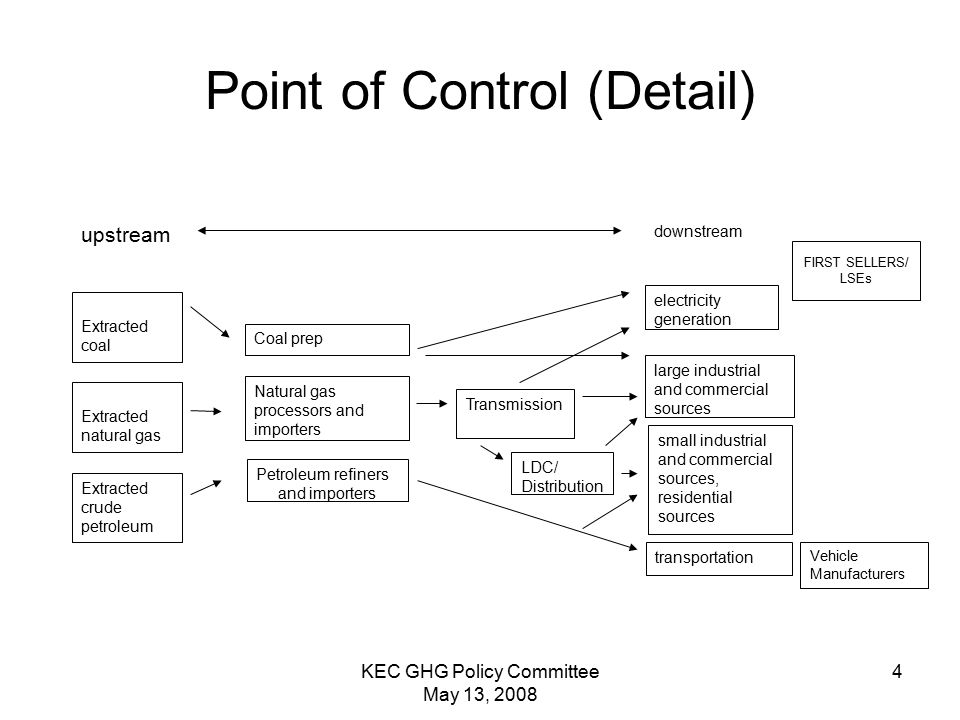 KEC GHG Policy Committee May 13, Point of Control (Detail) downstream electricity generation Petroleum refiners and importers transportation large industrial and commercial sources Extracted coal upstream Transmission small industrial and commercial sources, residential sources Natural gas processors and importers Coal prep FIRST SELLERS/ LSEs LDC/ Distribution Extracted natural gas Extracted crude petroleum Vehicle Manufacturers