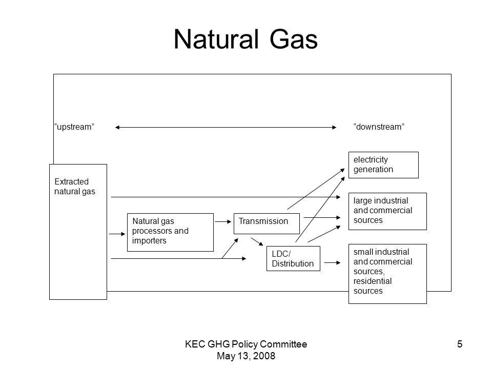 KEC GHG Policy Committee May 13, Natural Gas downstream electricity generation large industrial and commercial sources upstream Transmission small industrial and commercial sources, residential sources Natural gas processors and importers LDC/ Distribution Extracted natural gas