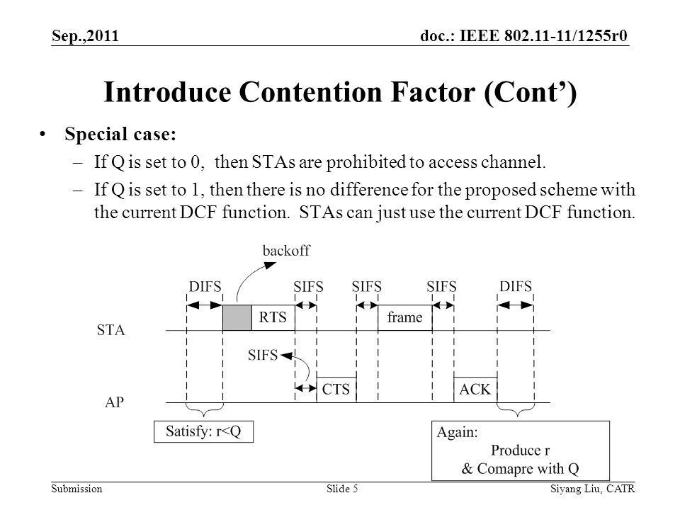 doc.: IEEE /1255r0 Submission Introduce Contention Factor (Cont’) Sep.,2011 Siyang Liu, CATRSlide 5 Special case: –If Q is set to 0, then STAs are prohibited to access channel.