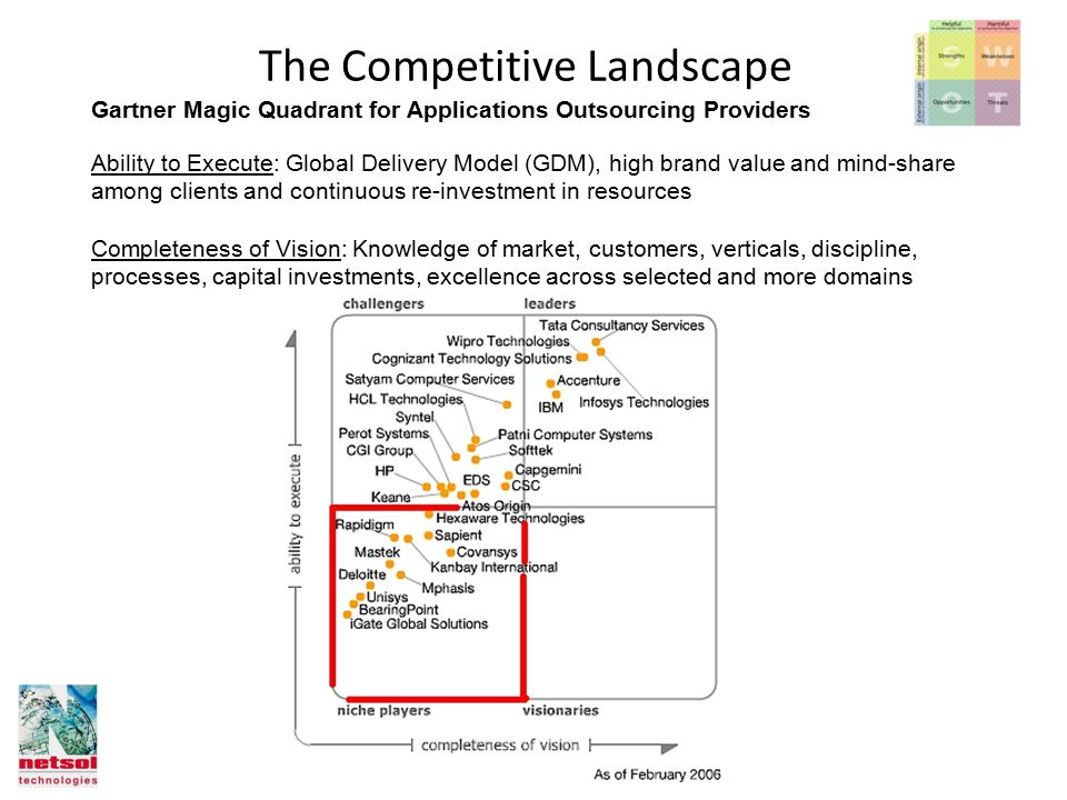The Competitive Landscape Gartner Magic Quadrant for Applications Outsourcing Providers Ability to Execute: Global Delivery Model (GDM), high brand value and mind-share among clients and continuous re-investment in resources Completeness of Vision: Knowledge of market, customers, verticals, discipline, processes, capital investments, excellence across selected and more domains
