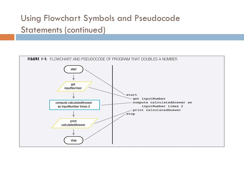 Using Flowchart Symbols and Pseudocode Statements (continued) 20