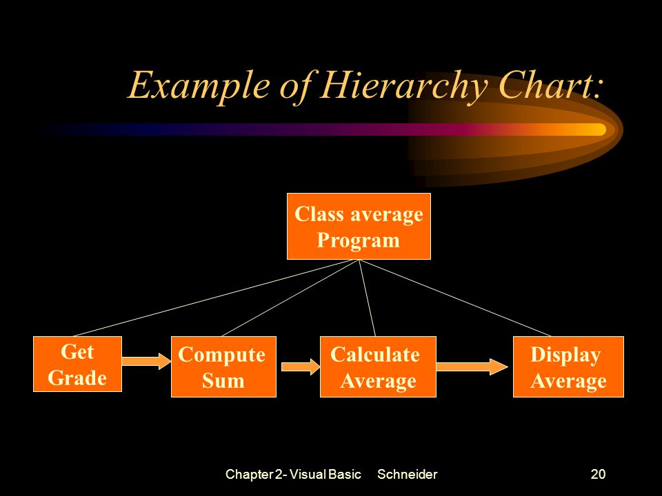 Chapter 2- Visual Basic Schneider20 Example of Hierarchy Chart: Class average Program Get Grade Calculate Average Compute Sum Display Average