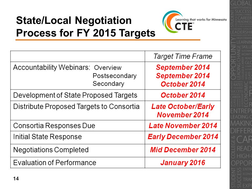 State/Local Negotiation Process for FY 2015 Targets Target Time Frame Accountability Webinars: Overview Postsecondary Secondary September 2014 October 2014 Development of State Proposed TargetsOctober 2014 Distribute Proposed Targets to ConsortiaLate October/Early November 2014 Consortia Responses DueLate November 2014 Initial State ResponseEarly December 2014 Negotiations CompletedMid December 2014 Evaluation of PerformanceJanuary