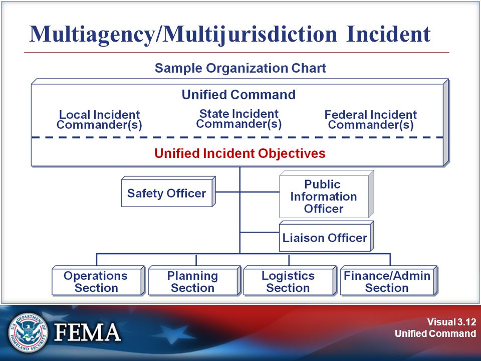 Visual 3.12 Unified Command Multiagency/Multijurisdiction Incident