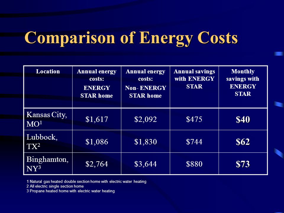 Comparison of Energy Costs LocationAnnual energy costs: ENERGY STAR home Annual energy costs: Non- ENERGY STAR home Annual savings with ENERGY STAR Monthly savings with ENERGY STAR Kansas City, MO 1 $1,617$2,092$475$40 Lubbock, TX 2 $1,086$1,830$744$62 Binghamton, NY 3 $2,764$3,644$880$73 1 Natural gas heated double section home with electric water heating 2 All electric single section home 3 Propane heated home with electric water heating