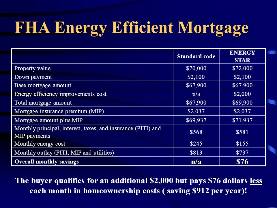 FHA Energy Efficient Mortgage Standard code ENERGY STAR Property value$70,000$72,000 Down payment$2,100 Base mortgage amount$67,900 Energy efficiency improvements costn/a$2,000 Total mortgage amount$67,900$69,900 Mortgage insurance premium (MIP)$2,037 Mortgage amount plus MIP$69,937$71,937 Monthly principal, interest, taxes, and insurance (PITI) and MIP payments $568$581 Monthly energy cost$245$155 Monthly outlay (PITI, MIP and utilities)$813$737 Overall monthly savingsn/a$76 less The buyer qualifies for an additional $2,000 but pays $76 dollars less each month in homeownership costs ( saving $912 per year)!