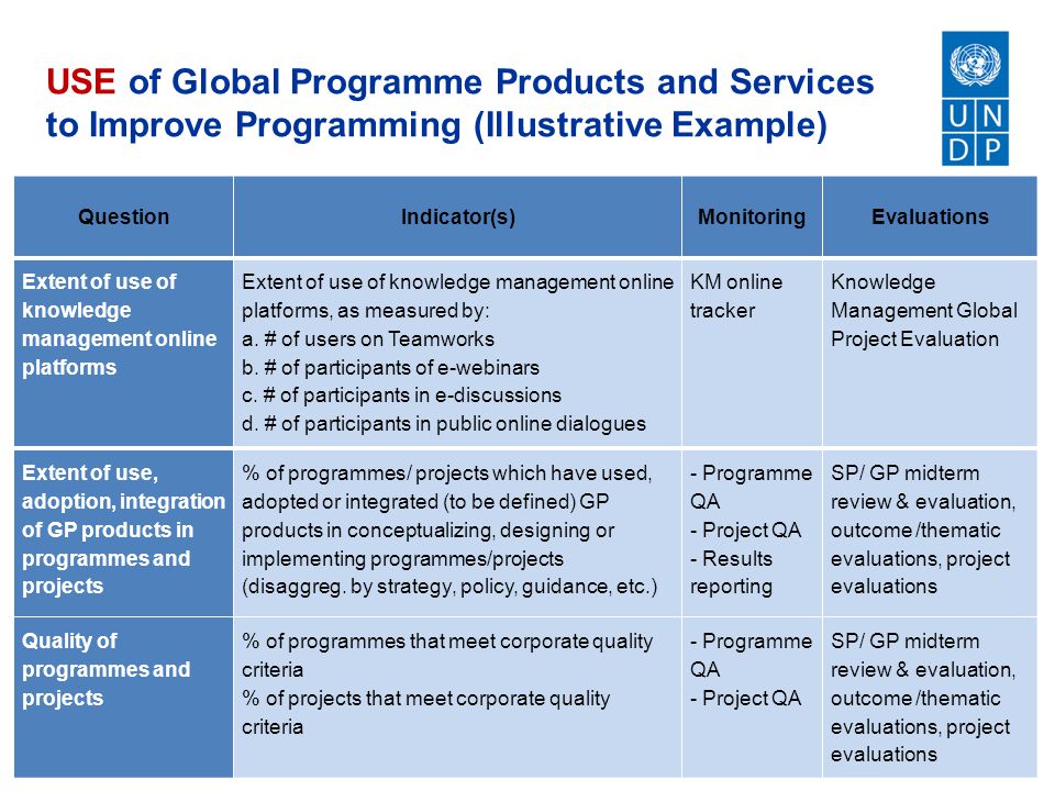 USE of Global Programme Products and Services to Improve Programming (Illustrative Example) QuestionIndicator(s)MonitoringEvaluations Extent of use of knowledge management online platforms Extent of use of knowledge management online platforms, as measured by: a.