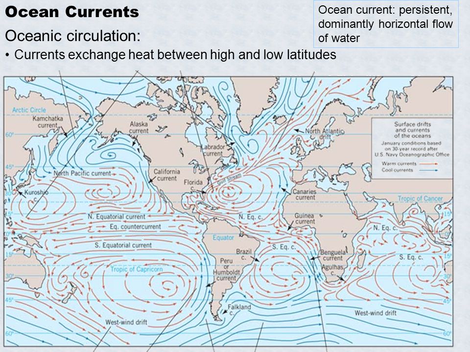 Ocean Currents Oceanic circulation: Currents exchange heat between high and low latitudes Ocean current: persistent, dominantly horizontal flow of water