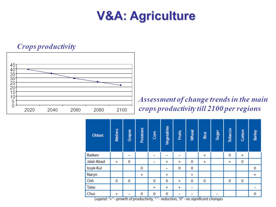 Crops productivity Assessment of change trends in the main crops productivity till 2100 per regions