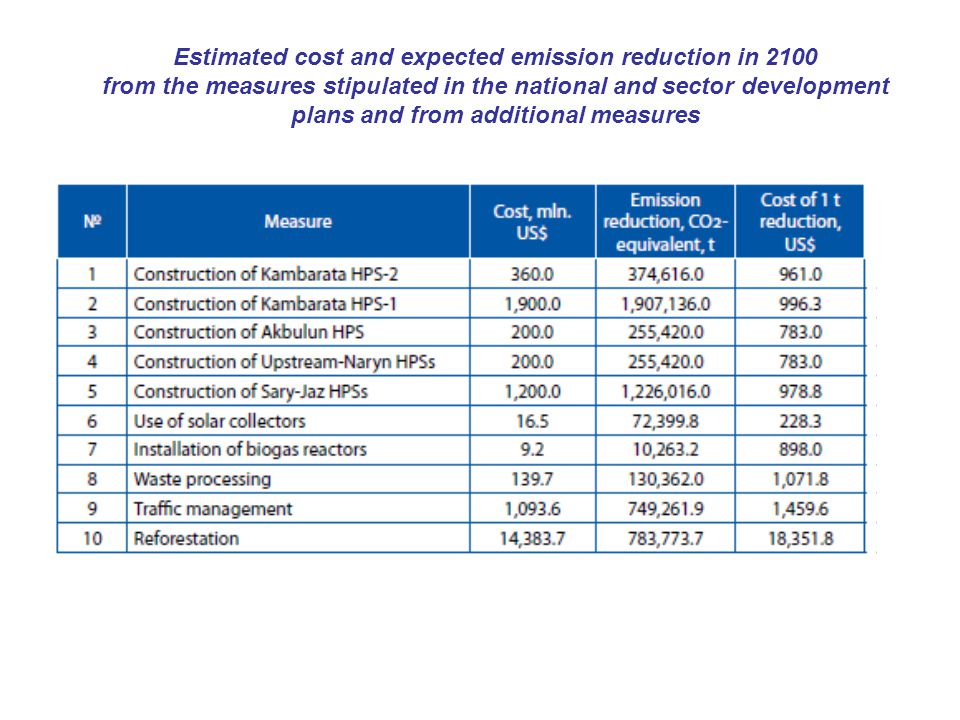 Estimated cost and expected emission reduction in 2100 from the measures stipulated in the national and sector development plans and from additional measures