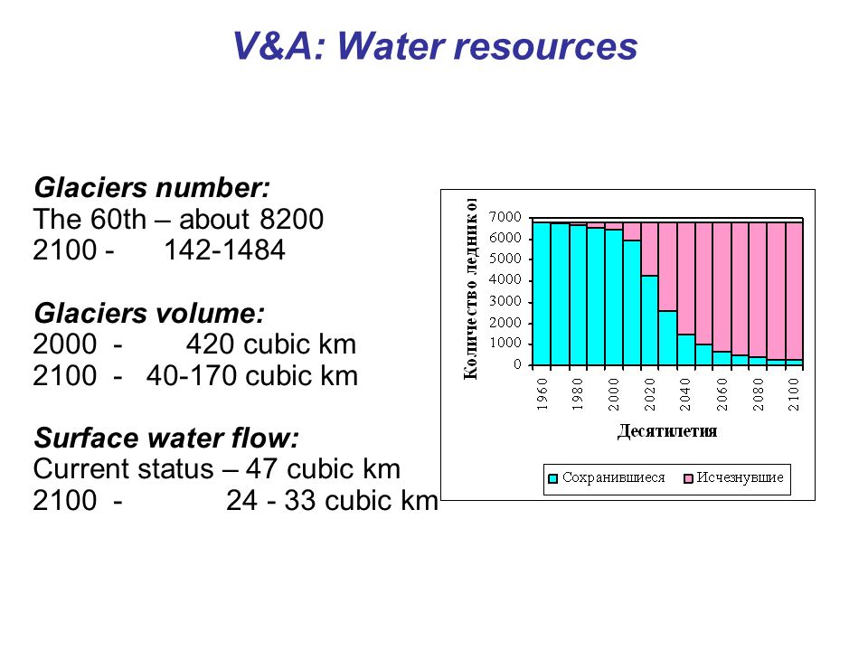 V&A: Water resources Glaciers number: The 60th – about Glaciers volume: cubic km cubic km Surface water flow: Current status – 47 cubic km cubic km