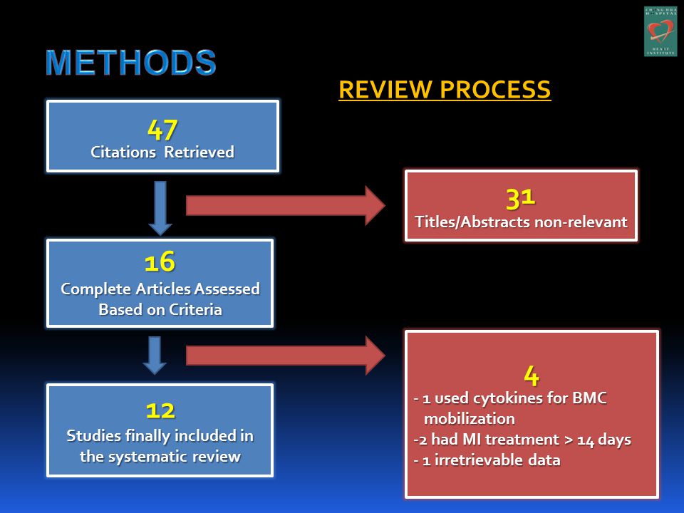 47 Citations Retrieved 16 Complete Articles Assessed Based on Criteria 12 Studies finally included in the systematic review 31 Titles/Abstracts non-relevant used cytokines for BMC mobilization mobilization -2 had MI treatment > 14 days - 1 irretrievable data REVIEW PROCESS