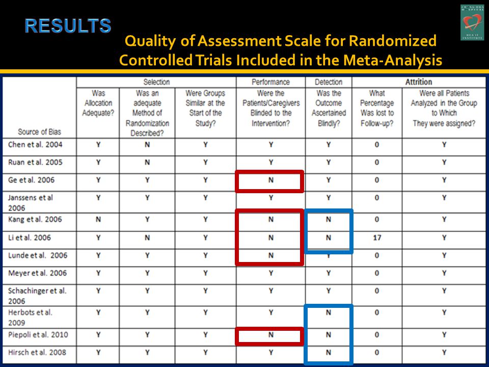 Quality of Assessment Scale for Randomized Controlled Trials Included in the Meta-Analysis