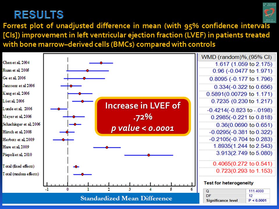 Forrest plot of unadjusted difference in mean (with 95% confidence intervals [CIs]) improvement in left ventricular ejection fraction (LVEF) in patients treated with bone marrow–derived cells (BMCs) compared with controls Increase in LVEF of.72% p value <