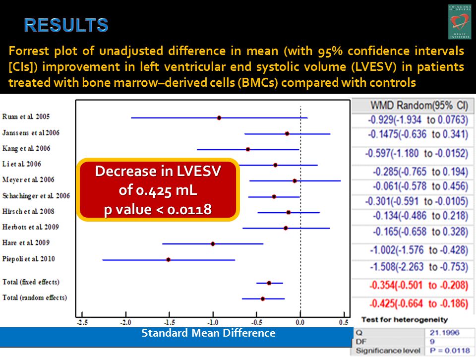 Forrest plot of unadjusted difference in mean (with 95% confidence intervals [CIs]) improvement in left ventricular end systolic volume (LVESV) in patients treated with bone marrow–derived cells (BMCs) compared with controls Standard Mean Difference Decrease in LVESV of mL p value <