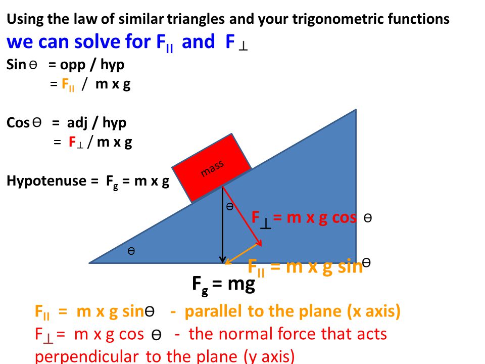 mass F g = mg F II = m x g sin F = m x g cos ϴ ϴ Using the law of similar triangles and your trigonometric functions we can solve for F II and F Sin = opp / hyp = F II / m x g Cos = adj / hyp = F / m x g Hypotenuse = F g = m x g F II = m x g sin - parallel to the plane (x axis) F = m x g cos - the normal force that acts perpendicular to the plane (y axis)