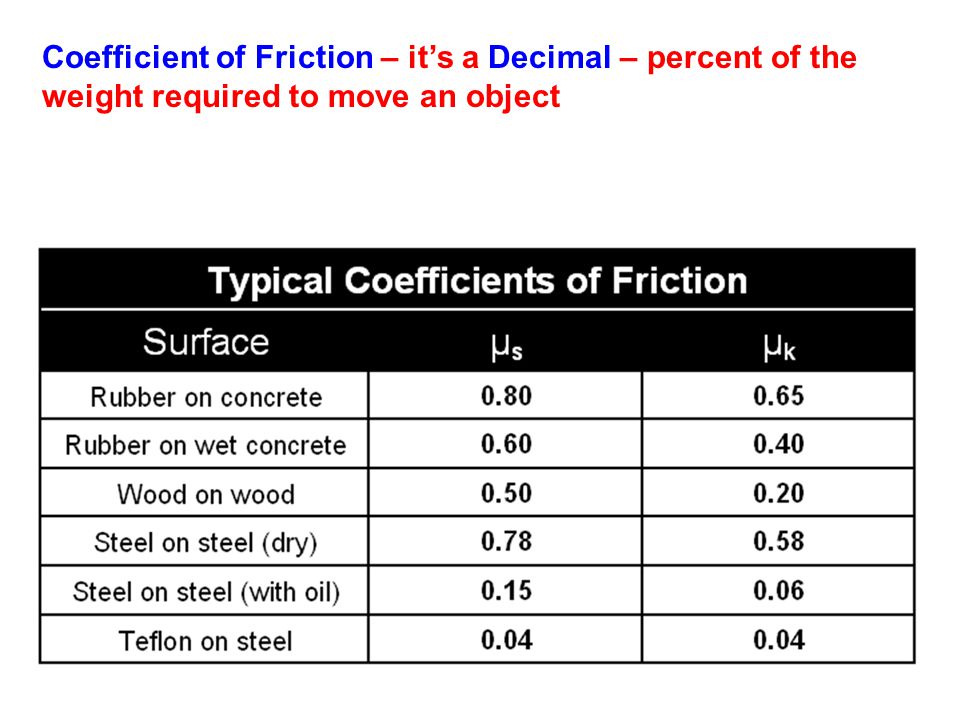 Coefficient of Friction – it’s a Decimal – percent of the weight required to move an object