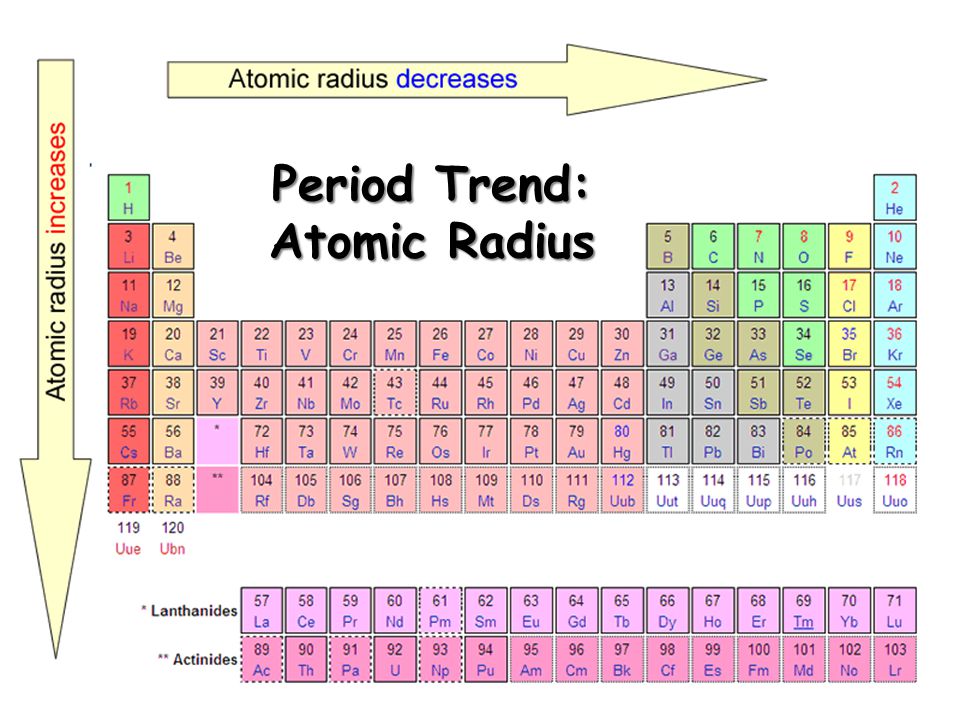 Periodic Table Homework