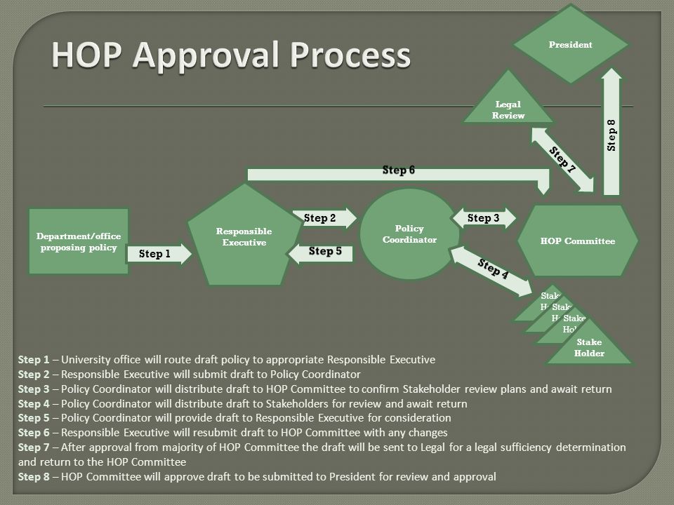 Department/office proposing policy Stake Holde r Policy Coordinator Step 2 HOP Committee Responsible Executive Step 3 Stake Holde r Stake Holde r Stake Holder President Step 1 Step 8 Step 1 – University office will route draft policy to appropriate Responsible Executive Step 2 – Responsible Executive will submit draft to Policy Coordinator Step 3 – Policy Coordinator will distribute draft to HOP Committee to confirm Stakeholder review plans and await return Step 4 – Policy Coordinator will distribute draft to Stakeholders for review and await return Step 5 – Policy Coordinator will provide draft to Responsible Executive for consideration Step 6 – Responsible Executive will resubmit draft to HOP Committee with any changes Step 7 – After approval from majority of HOP Committee the draft will be sent to Legal for a legal sufficiency determination and return to the HOP Committee Step 8 – HOP Committee will approve draft to be submitted to President for review and approval Step 7 Legal Review