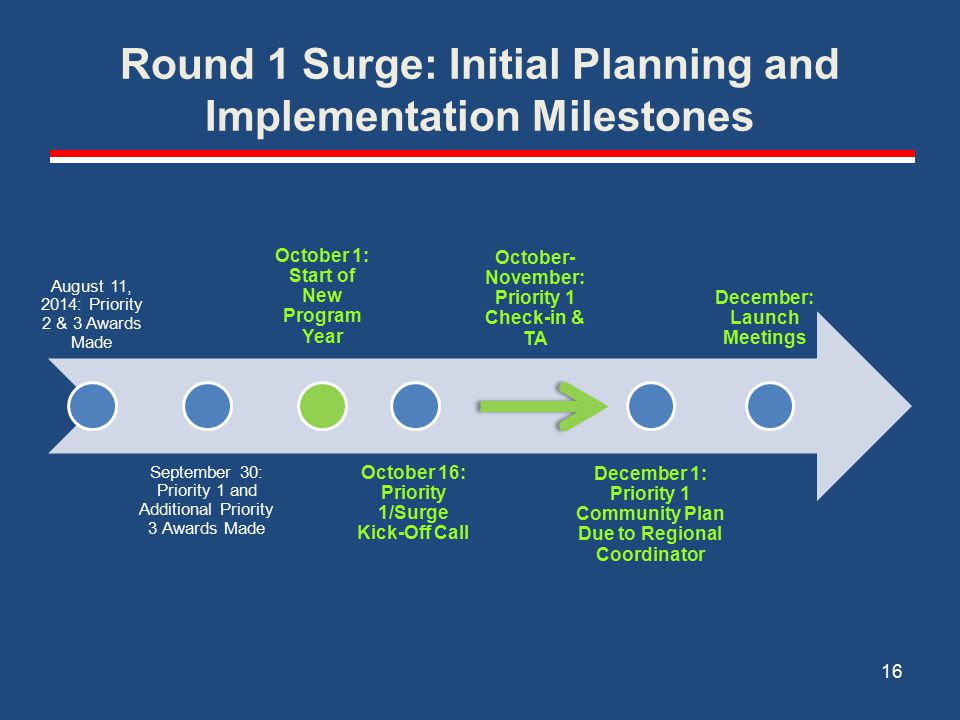 Round 1 Surge: Initial Planning and Implementation Milestones August 11, 2014: Priority 2 & 3 Awards Made September 30: Priority 1 and Additional Priority 3 Awards Made October 1: Start of New Program Year October 16: Priority 1/Surge Kick-Off Call October- November: Priority 1 Check-in & TA December 1: Priority 1 Community Plan Due to Regional Coordinator December: Launch Meetings 16
