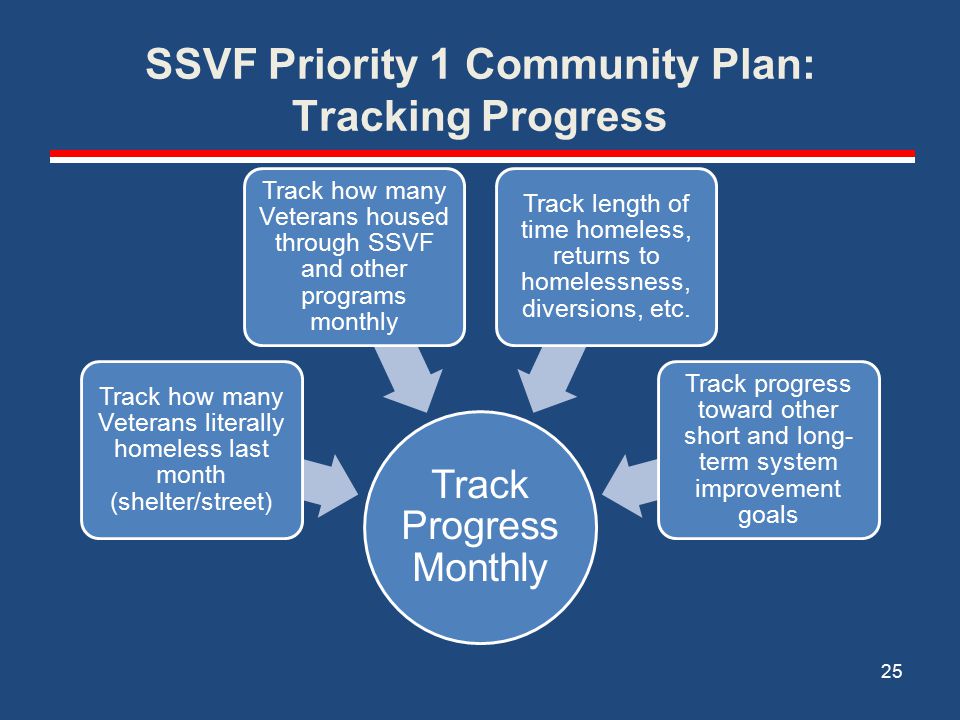 SSVF Priority 1 Community Plan: Tracking Progress Track Progress Monthly Track how many Veterans literally homeless last month (shelter/street) Track how many Veterans housed through SSVF and other programs monthly Track length of time homeless, returns to homelessness, diversions, etc.