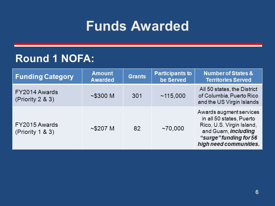 Funds Awarded Funding Category Amount Awarded Grants Participants to be Served Number of States & Territories Served FY2014 Awards (Priority 2 & 3) ~$300 M301~115,000 All 50 states, the District of Columbia, Puerto Rico and the US Virgin Islands FY2015 Awards (Priority 1 & 3) ~$207 M82~70,000 Awards augment services in all 50 states, Puerto Rico, U.S.
