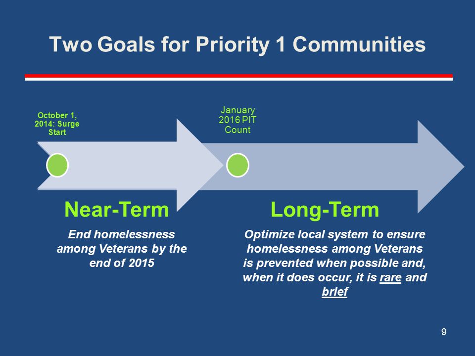 Two Goals for Priority 1 Communities October 1, 2014: Surge Start 9 Near-Term End homelessness among Veterans by the end of 2015 January 2016 PIT Count Long-Term Optimize local system to ensure homelessness among Veterans is prevented when possible and, when it does occur, it is rare and brief