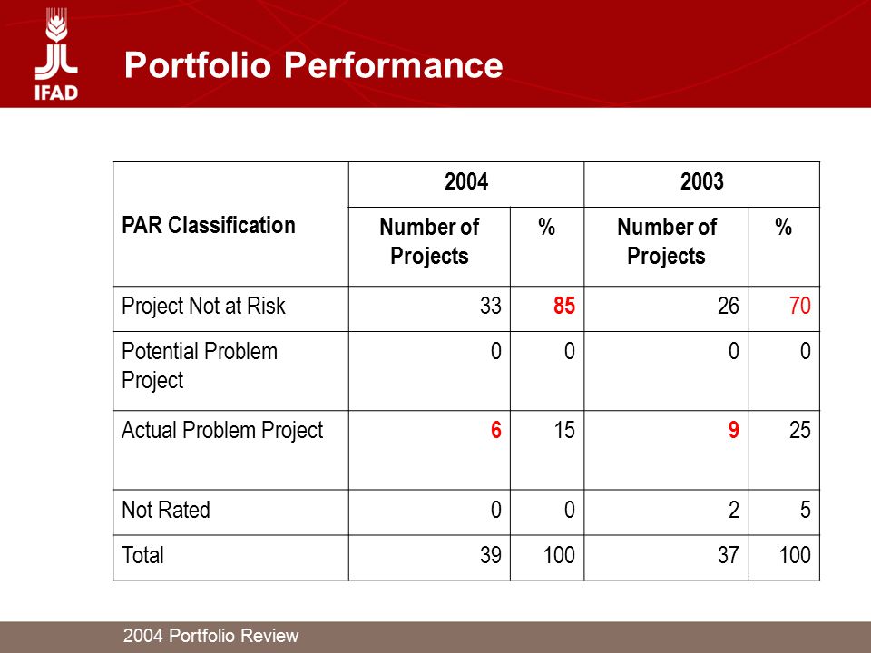 2004 Portfolio Review Portfolio Performance PAR Classification Number of Projects % % Project Not at Risk Potential Problem Project 0000 Actual Problem Project Not Rated0025 Total