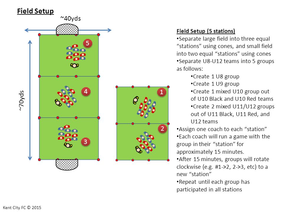 Field Setup Field Setup (5 stations) Separate large field into three equal stations using cones, and small field into two equal stations using cones Separate U8-U12 teams into 5 groups as follows: Create 1 U8 group Create 1 U9 group Create 1 mixed U10 group out of U10 Black and U10 Red teams Create 2 mixed U11/U12 groups out of U11 Black, U11 Red, and U12 teams Assign one coach to each station Each coach will run a game with the group in their station for approximately 15 minutes.