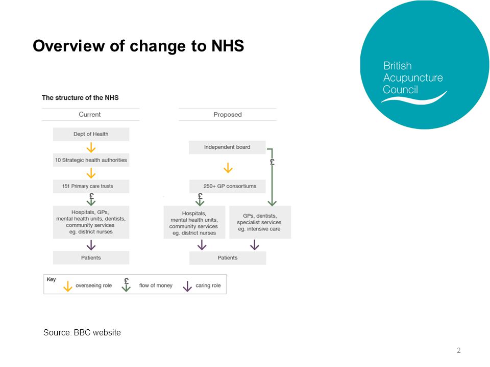 Overview of change to NHS 2 Source: BBC website