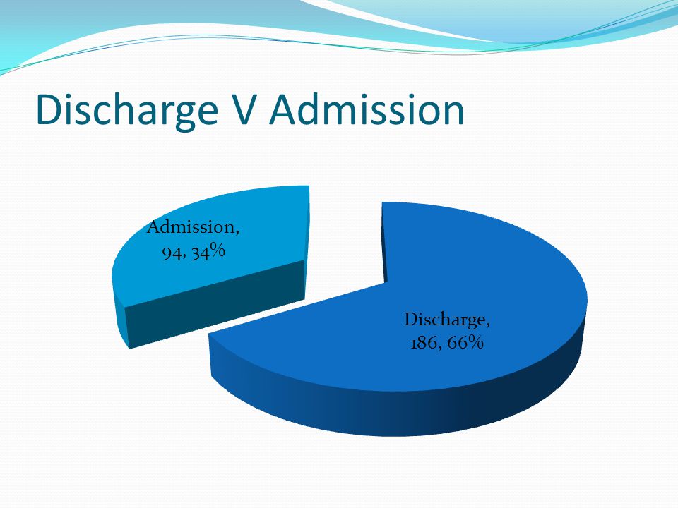 Discharge V Admission