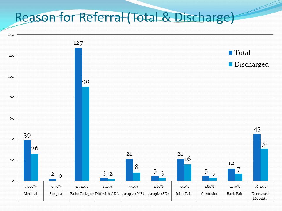 Reason for Referral (Total & Discharge)