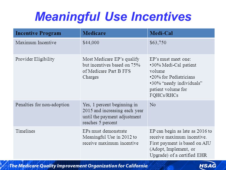 Meaningful Use Incentives Incentive ProgramMedicareMedi-Cal Maximum Incentive$44,000$63,750 Provider EligibilityMost Medicare EP’s qualify but incentives based on 75% of Medicare Part B FFS Charges EP’s must meet one: 30% Medi-Cal patient volume 20% for Pediatricians 30% needy individuals patient volume for FQHCs/RHCs Penalties for non-adoptionYes, 1 percent beginning in 2015 and increasing each year until the payment adjustment reaches 5 percent No TimelinesEPs must demonstrate Meaningful Use in 2012 to receive maximum incentive EP can begin as late as 2016 to receive maximum incentive.
