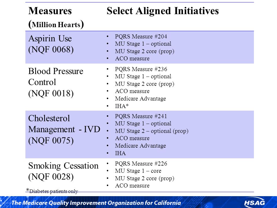 Measures ( Million Hearts ) Select Aligned Initiatives Aspirin Use (NQF 0068) PQRS Measure #204 MU Stage 1 – optional MU Stage 2 core (prop) ACO measure Blood Pressure Control (NQF 0018) PQRS Measure #236 MU Stage 1 – optional MU Stage 2 core (prop) ACO measure Medicare Advantage IHA* Cholesterol Management - IVD (NQF 0075) PQRS Measure #241 MU Stage 1 – optional MU Stage 2 – optional (prop) ACO measure Medicare Advantage IHA Smoking Cessation (NQF 0028) PQRS Measure #226 MU Stage 1 – core MU Stage 2 core (prop) ACO measure * Diabetes patients only