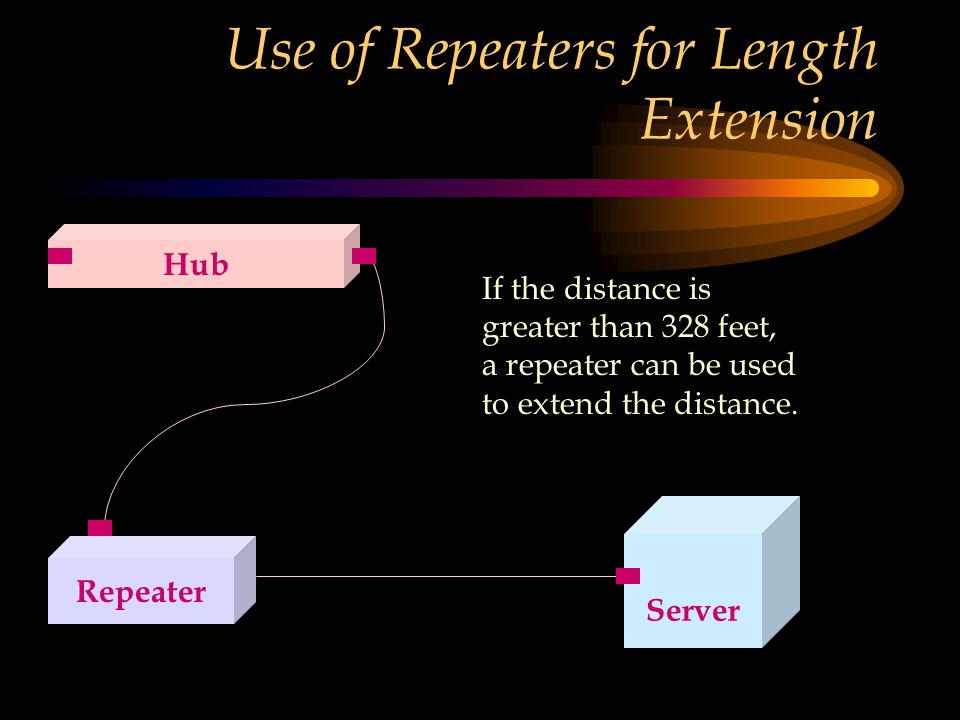 Use of Repeaters for Length Extension Server Hub If the distance is greater than 328 feet, a repeater can be used to extend the distance.