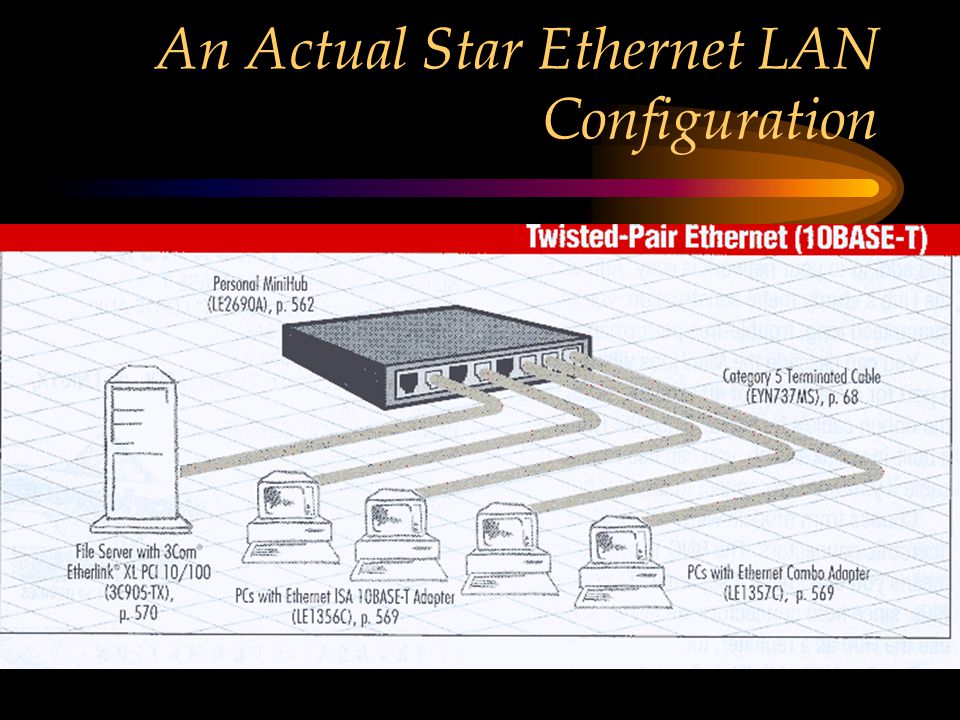An Actual Star Ethernet LAN Configuration