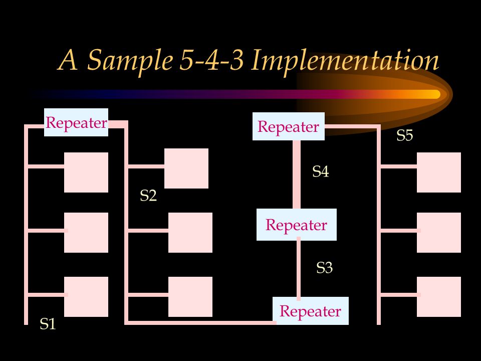 A Sample Implementation Repeater S1 S2 S3 S4 S5 Repeater