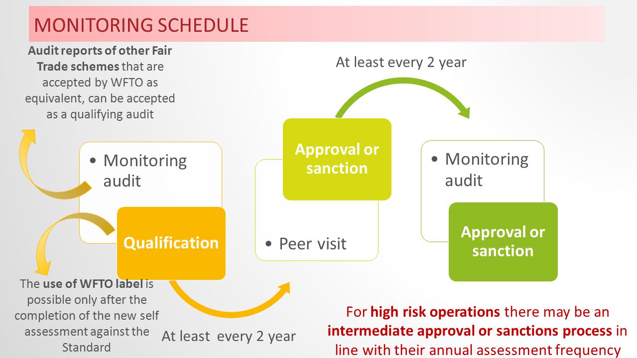 MONITORING SCHEDULE Monitoring audit Qualification Peer visit Approval or sanction Monitoring audit Approval or sanction At least every 2 year Audit reports of other Fair Trade schemes that are accepted by WFTO as equivalent, can be accepted as a qualifying audit For high risk operations there may be an intermediate approval or sanctions process in line with their annual assessment frequency The use of WFTO label is possible only after the completion of the new self assessment against the Standard