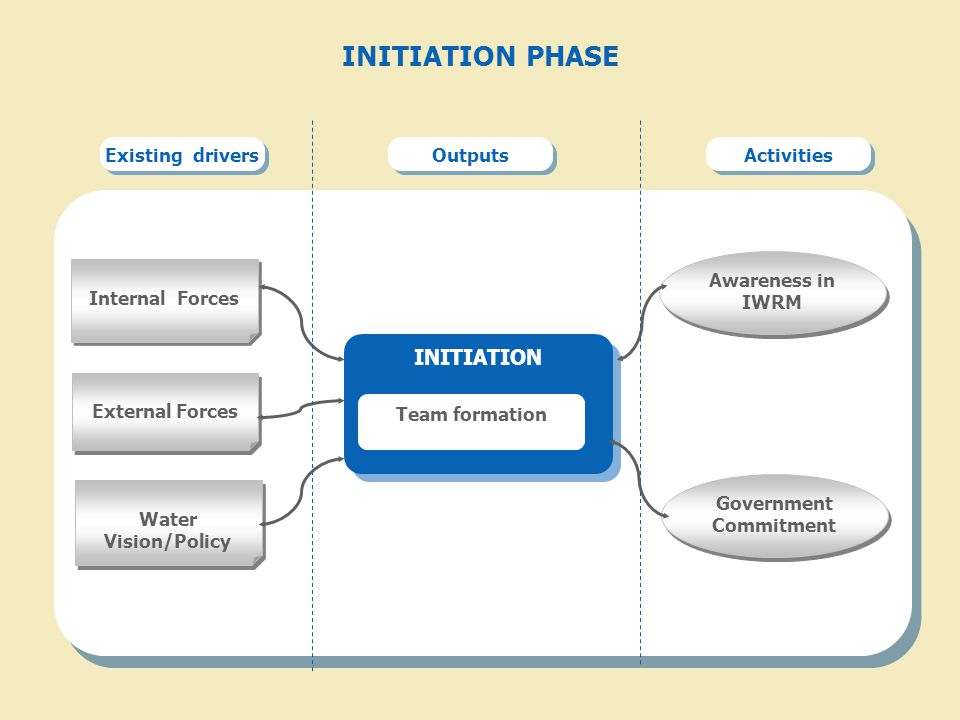 INITIATION PHASE Existing drivers Outputs Activities Internal Forces Water Vision/Policy INITIATION External Forces Government Commitment Team formation Awareness in IWRM