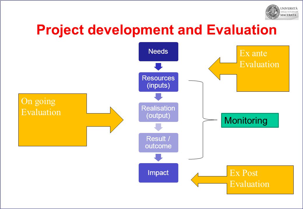 Project development and Evaluation Needs Resources (inputs) Realisation (output) Result / outcome Impact Ex ante Evaluation On going Evaluation Ex Post Evaluation Monitoring