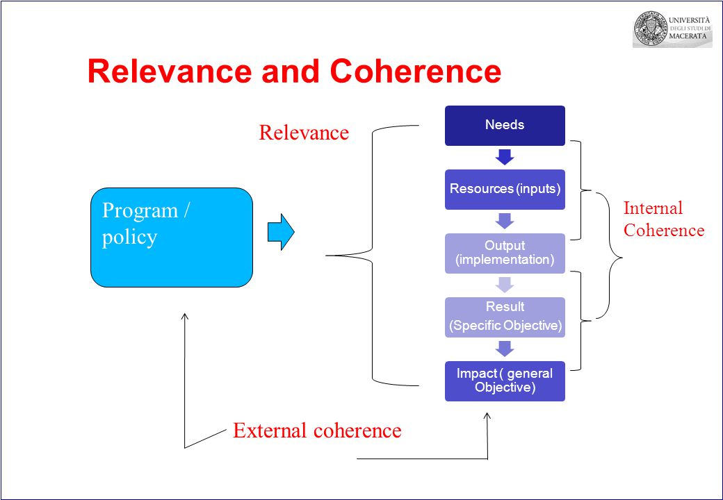 Relevance and Coherence NeedsResources (inputs) Output (implementation) Result (Specific Objective) Impact ( general Objective) Program / policy Relevance ce External coherence Internal Coherence