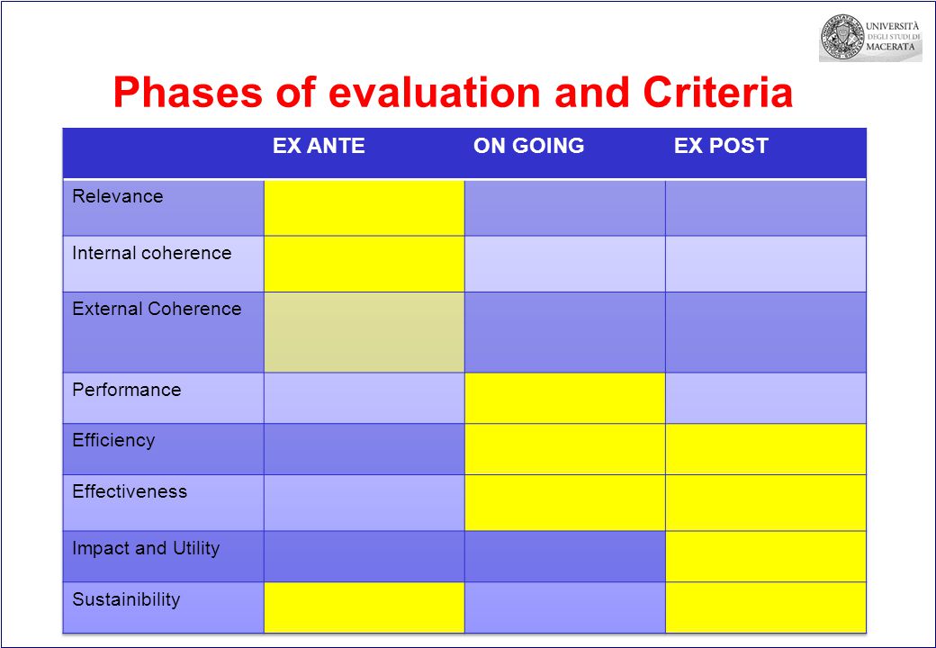 Phases of evaluation and Criteria