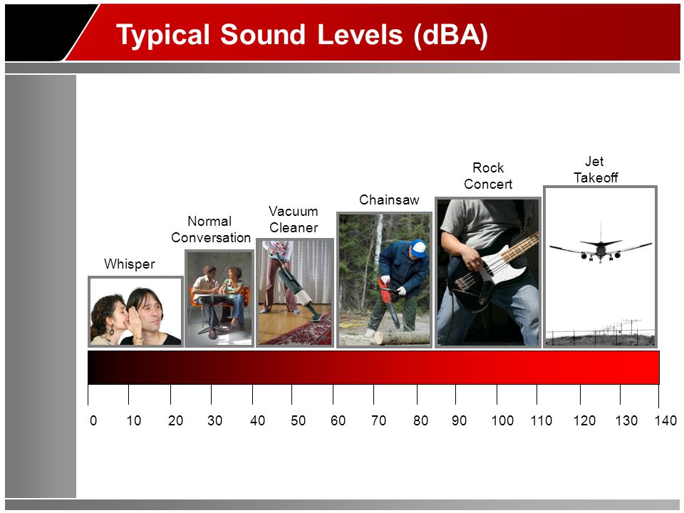 Jet Takeoff Vacuum Cleaner Normal Conversation Chainsaw Rock Concert Whisper Typical Sound Levels (dBA)