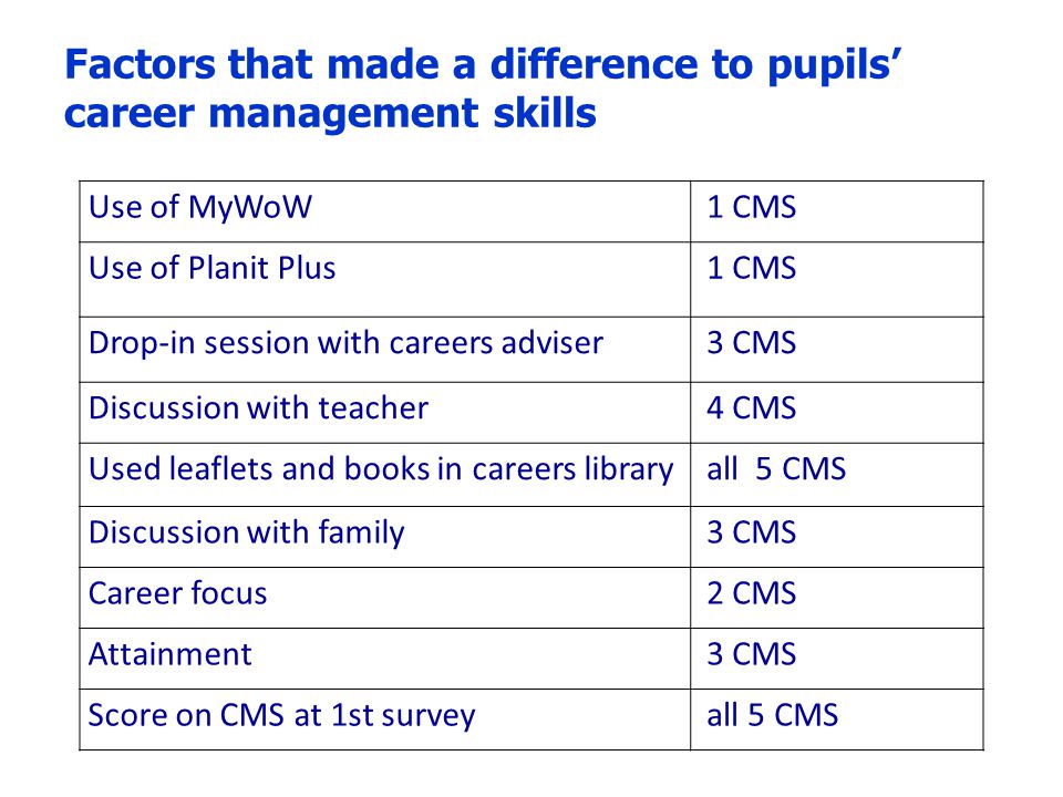Factors that made a difference to pupils’ career management skills Use of MyWoW 1 CMS Use of Planit Plus 1 CMS Drop-in session with careers adviser 3 CMS Discussion with teacher 4 CMS Used leaflets and books in careers library all 5 CMS Discussion with family 3 CMS Career focus 2 CMS Attainment 3 CMS Score on CMS at 1st survey all 5 CMS