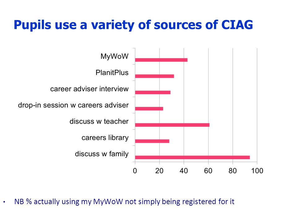 NB % actually using my MyWoW not simply being registered for it Pupils use a variety of sources of CIAG