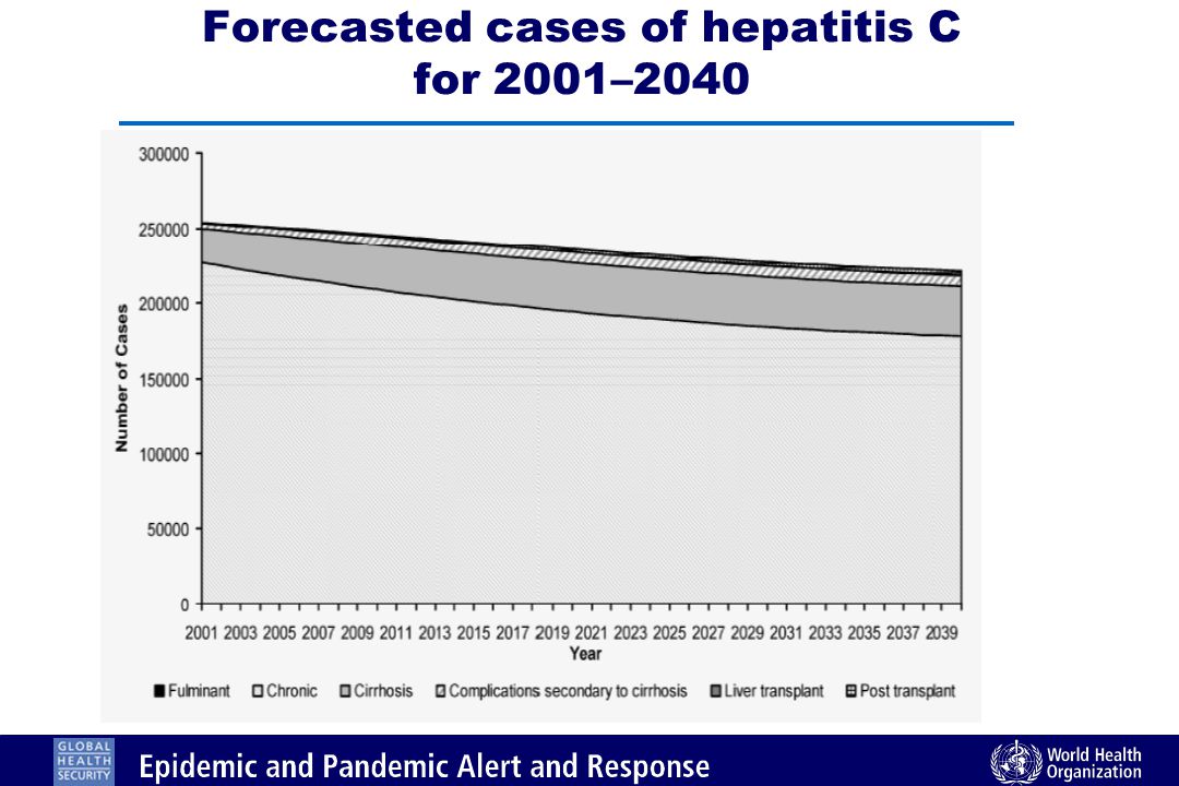 Forecasted cases of hepatitis C for 2001–2040