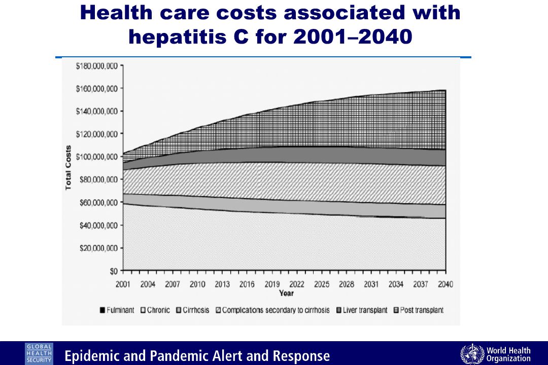 Health care costs associated with hepatitis C for 2001–2040