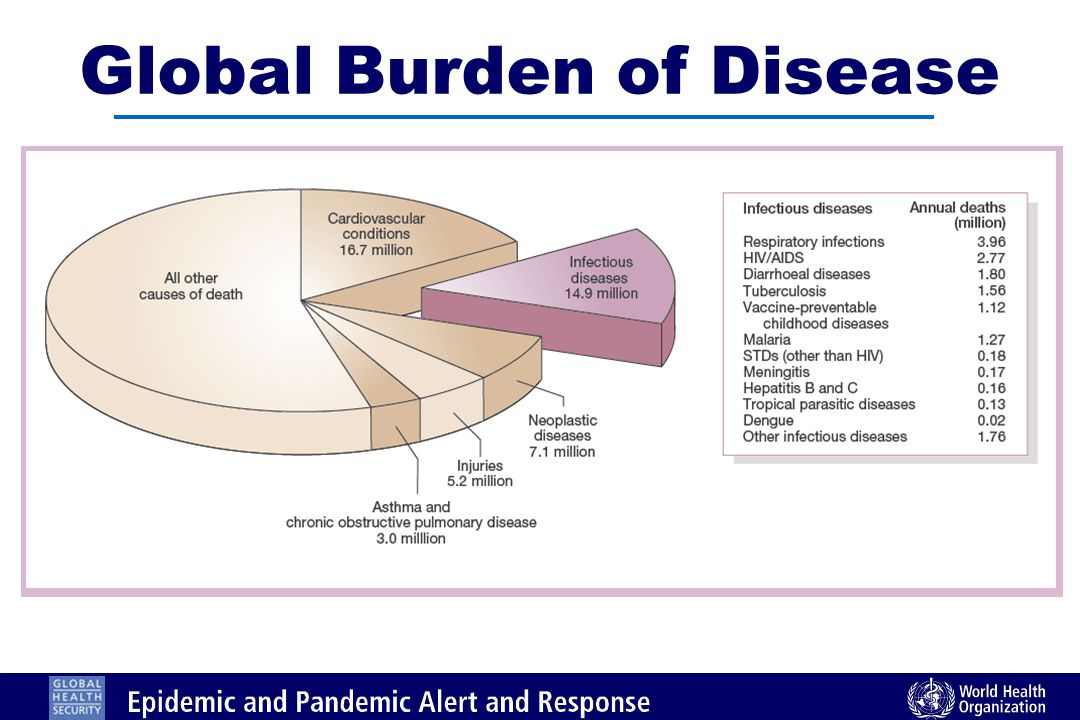 Global Burden of Disease