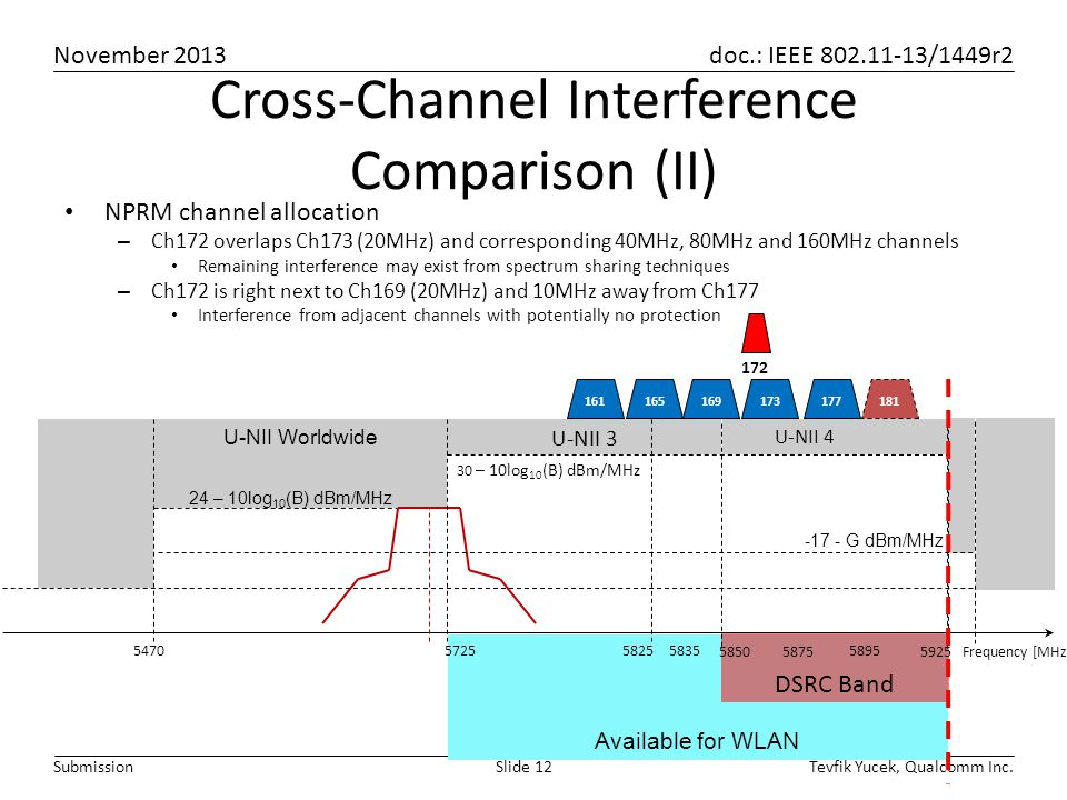 November 2013 doc.: IEEE /1449r2 Tevfik Yucek, Qualcomm Inc.Slide 12Submission Cross-Channel Interference Comparison (II) NPRM channel allocation – Ch172 overlaps Ch173 (20MHz) and corresponding 40MHz, 80MHz and 160MHz channels Remaining interference may exist from spectrum sharing techniques – Ch172 is right next to Ch169 (20MHz) and 10MHz away from Ch177 Interference from adjacent channels with potentially no protection Available for WLAN 161 DSRC Band U-NII 4 U-NII Worldwide U-NII Frequency [MHz] 24 – 10log 10 (B) dBm/MHz 30 – 10log 10 (B) dBm/MHz G dBm/MHz 172