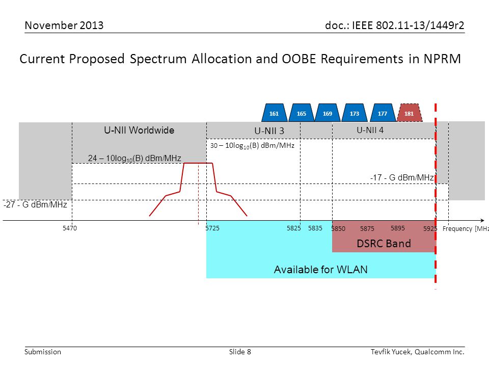 November 2013 doc.: IEEE /1449r2 Tevfik Yucek, Qualcomm Inc.Slide 8Submission Available for WLAN Current Proposed Spectrum Allocation and OOBE Requirements in NPRM 161 DSRC Band U-NII 4 U-NII Worldwide U-NII Frequency [MHz] 24 – 10log 10 (B) dBm/MHz 30 – 10log 10 (B) dBm/MHz G dBm/MHz G dBm/MHz